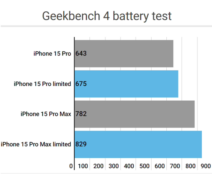 秀英apple维修站iPhone15Pro的ProMotion高刷功能耗电吗