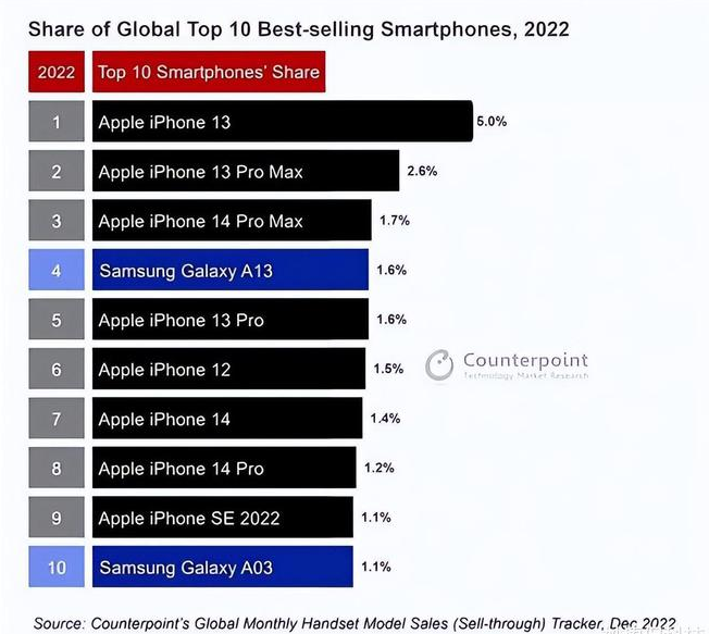 秀英苹果维修分享:为什么iPhone14的销量不如iPhone13? 