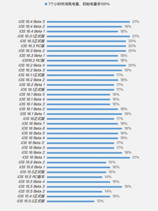 秀英苹果手机维修分享iOS 16.4 Beta 3续航跑分等测试结果汇总 