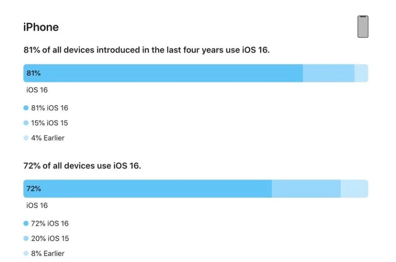 秀英苹果手机维修分享iOS 16 / iPadOS 16 安装率 