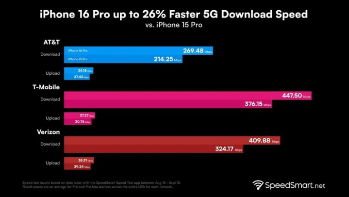 秀英苹果手机维修分享iPhone 16 Pro 系列的 5G 速度 