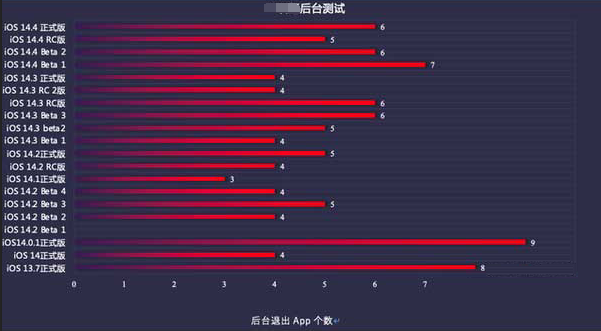秀英苹果手机维修分享iOS14.5beta1续航怎么样 