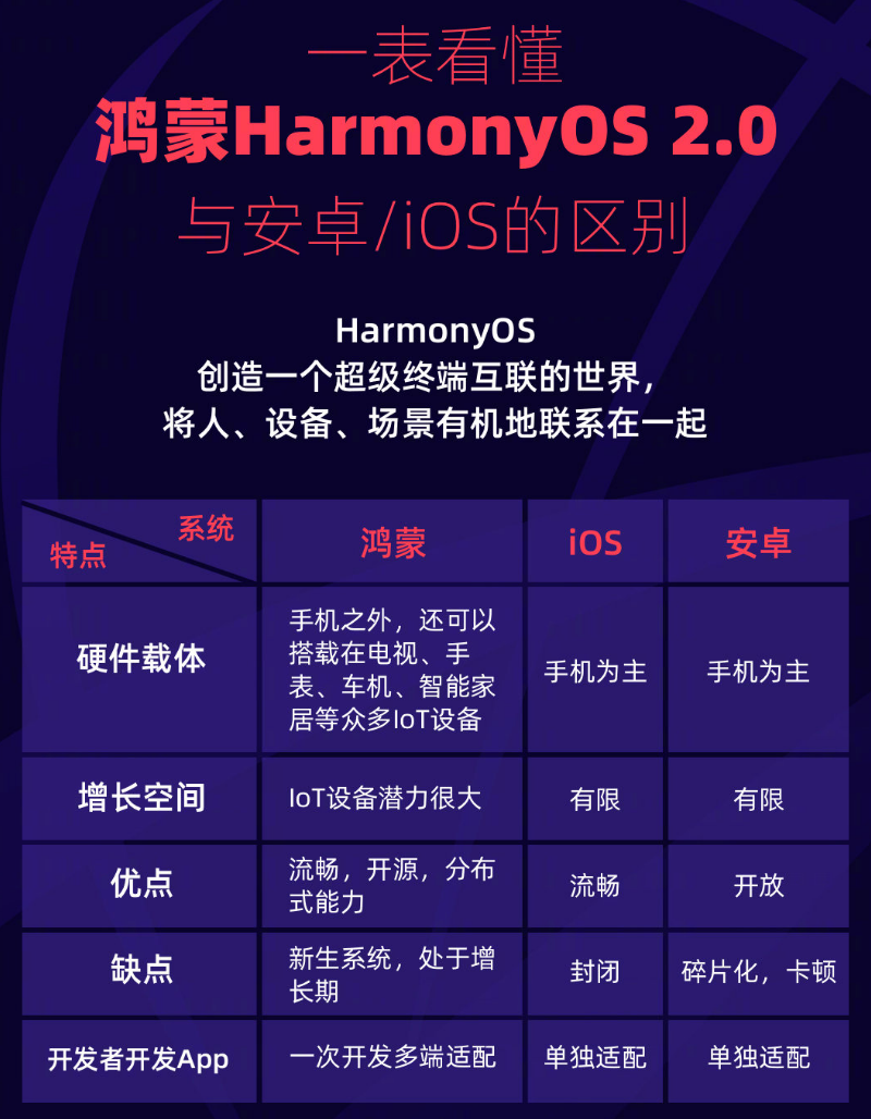 秀英苹果手机维修分享华为鸿蒙 OS 与安卓以及 iOS 都有什么区别 