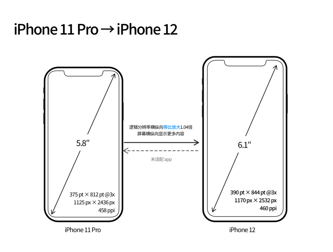 秀英苹果手机维修分享iPhone 12 mini 和 iPhone 12 Pro 的尺寸变化会改变显示内容吗 